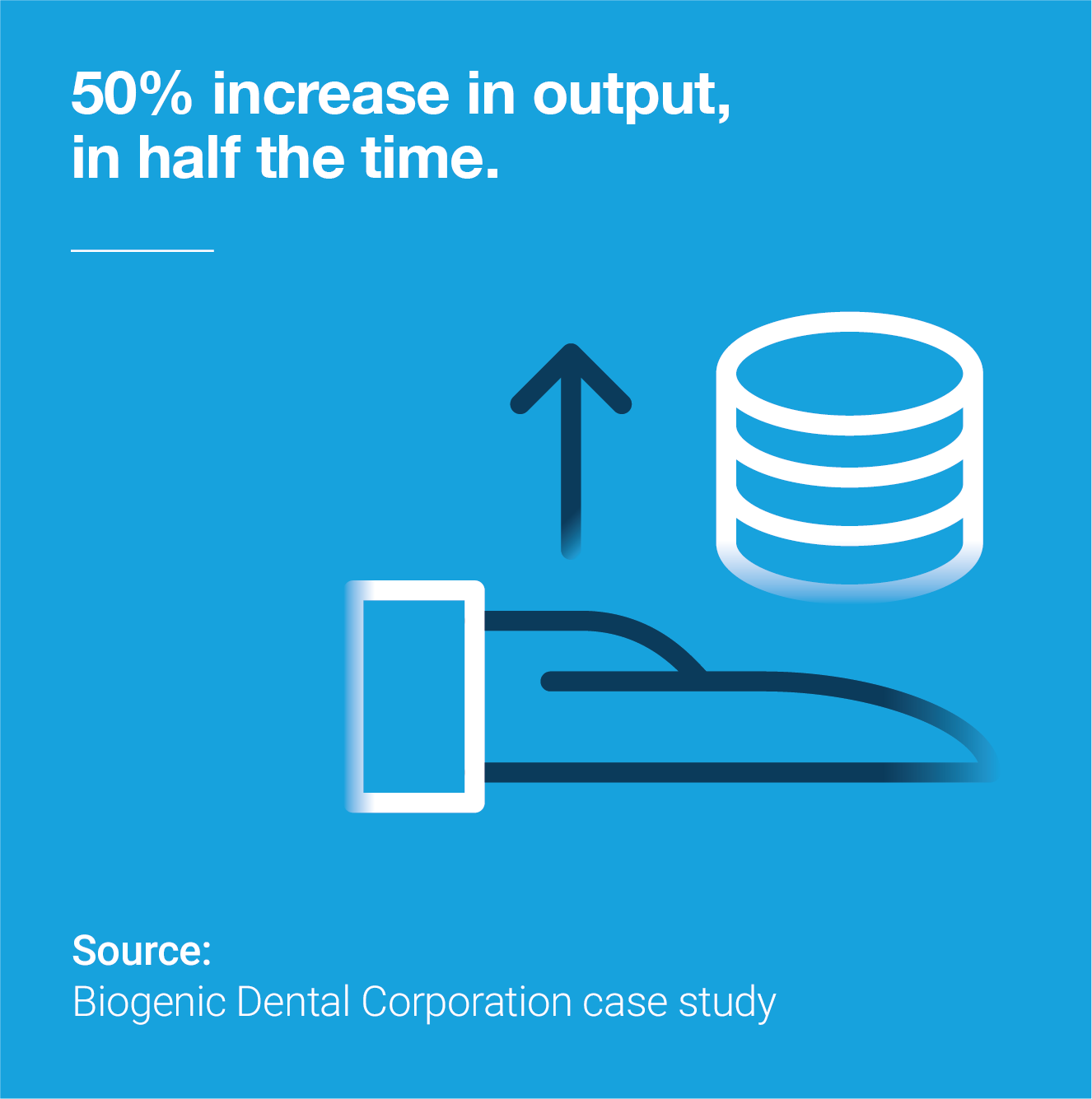 50% increase in output, in half the time. Source: Biogenic Dental Corporation case study