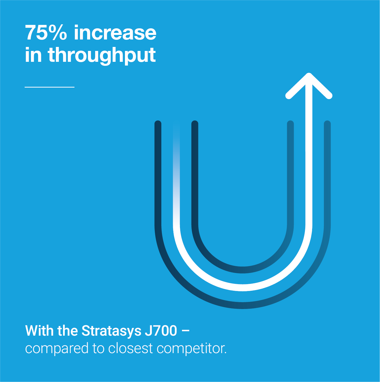 75% increase in throughput. With the Stratasys J700 - compared to closest competitor