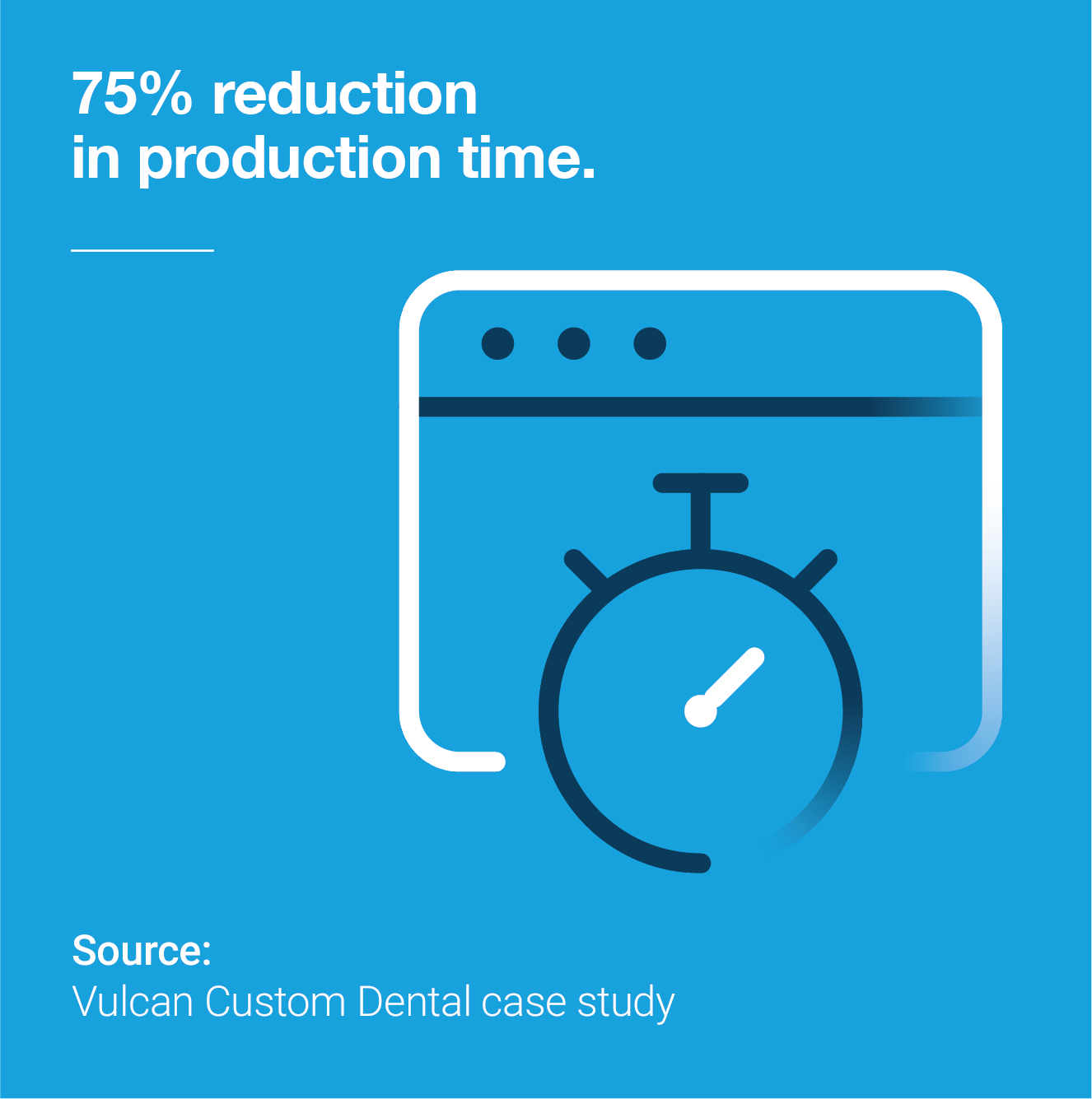 75% reduction in production time. Source: Vulcan Custom Dental case study